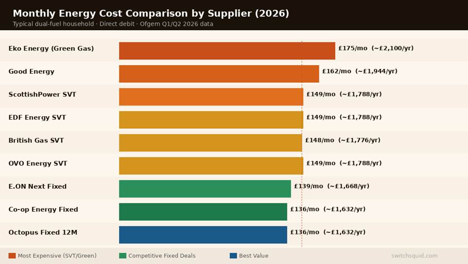 most expensive energy supplier uk